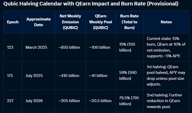 ShibianaBones's tweet photo. ✅ Soon, #QUBIC automatically burn 80% of emission through the #Halving effect.

The remaining 20% will be easily covered by repurchases from #Dogecoin mining earnings.

#Oracle &amp; other smart contracts burn a lot of $QUBIC. This will create a hell of a lot of scarcity pressure. https://t.co/HFqBkl1ogE