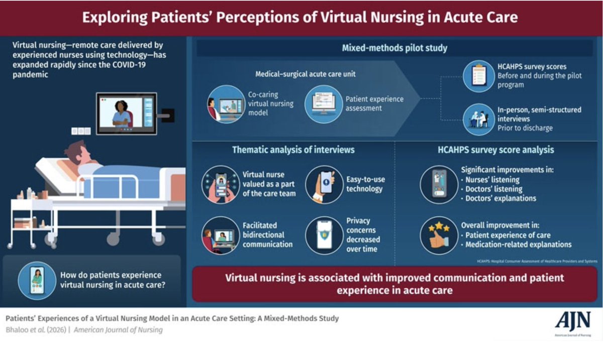 AmJNurs's tweet photo. An original research article in our June issue (free until Monday) looks at patients' experiences of a virtual nursing model in an acute care setting. 

#nursing #patientexperience

https://t.co/Yw07GKH9v1 https://t.co/8rZ03dDMEI