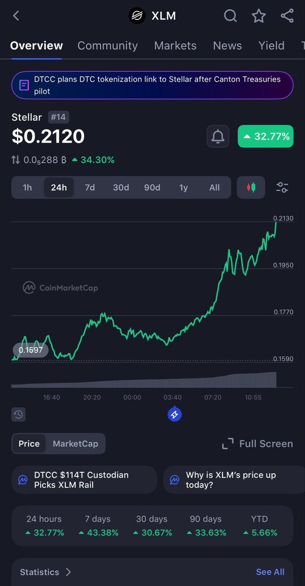 1LIFTT's tweet photo. DTCC chosen
The plumbing re-wires
$XLM 🌐🦅 https://t.co/XzsJsRUfbq