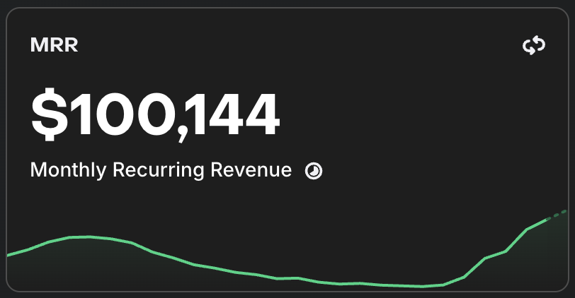 CapitalCasper's tweet photo. $100K MRR unlocked 🔓 https://t.co/z85BhDrqCI