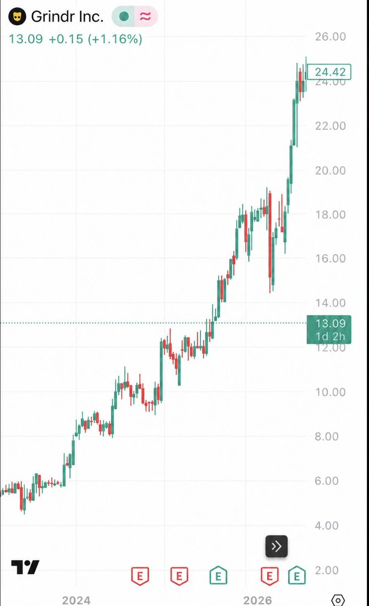 GoingParabolic's tweet photo. Grindr Inc. outperformed Ethereum over the last 12 months. Ferrari took note and launched a truly gay electric car. https://t.co/SPuZ7kYdUB