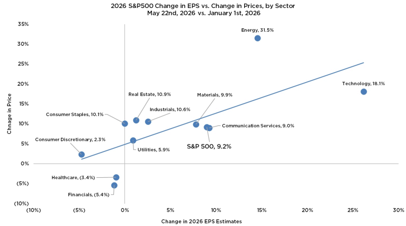 TrivectorR's tweet photo. Everyone wants to map this market onto the late-1990s tech bubble.

The better question may be whether that analogy is hiding the more important signal.

At the index level, 2026 S&P 500 EPS estimates are up ~8% YTD, almost matching the index's ~9% gain. Inside the market, sector leadership is following estimate revisions too — not just sentiment.

The market may look speculative from a distance, but the underlying earnings are less convenient for the bubble narrative.

We break down what that means for where the risk, and opportunity, may be hiding next.

Interested in the full insight? → email sales@trivectorresearch.com