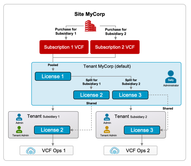 shbertin's tweet photo. VCF 9.1 Licensing: Programmatic, Centralized, and Built to Scale https://t.co/LaWOc2DQmD https://t.co/BnmJkWpdkX