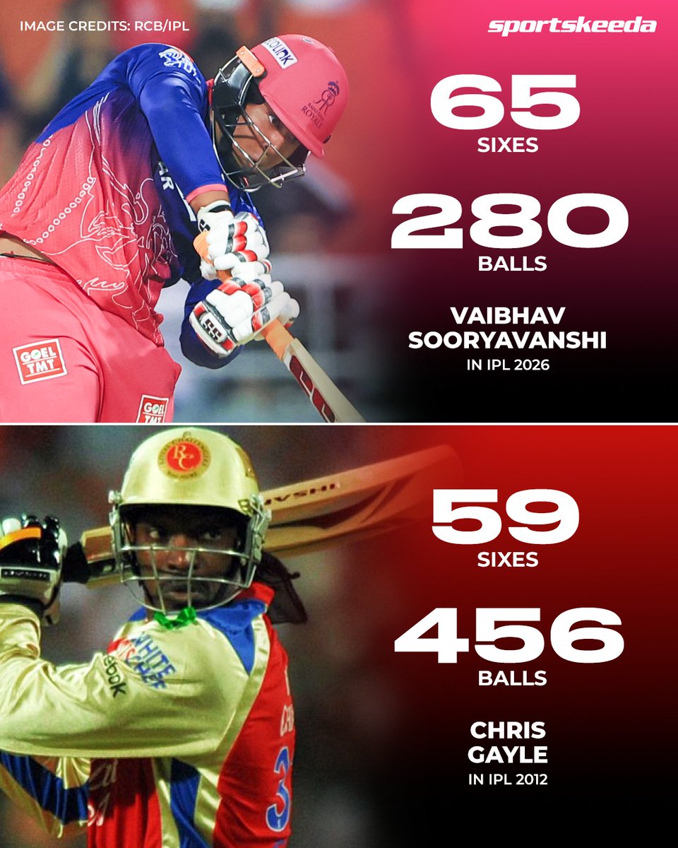 Sportskeeda's tweet photo. Vaibhav Sooryavanshi × Chris Gayle 🥶

Two of the most destructive six-hitters in IPL history 🔥

#Cricket #RR #IPL2026 https://t.co/zP8TZx1haF