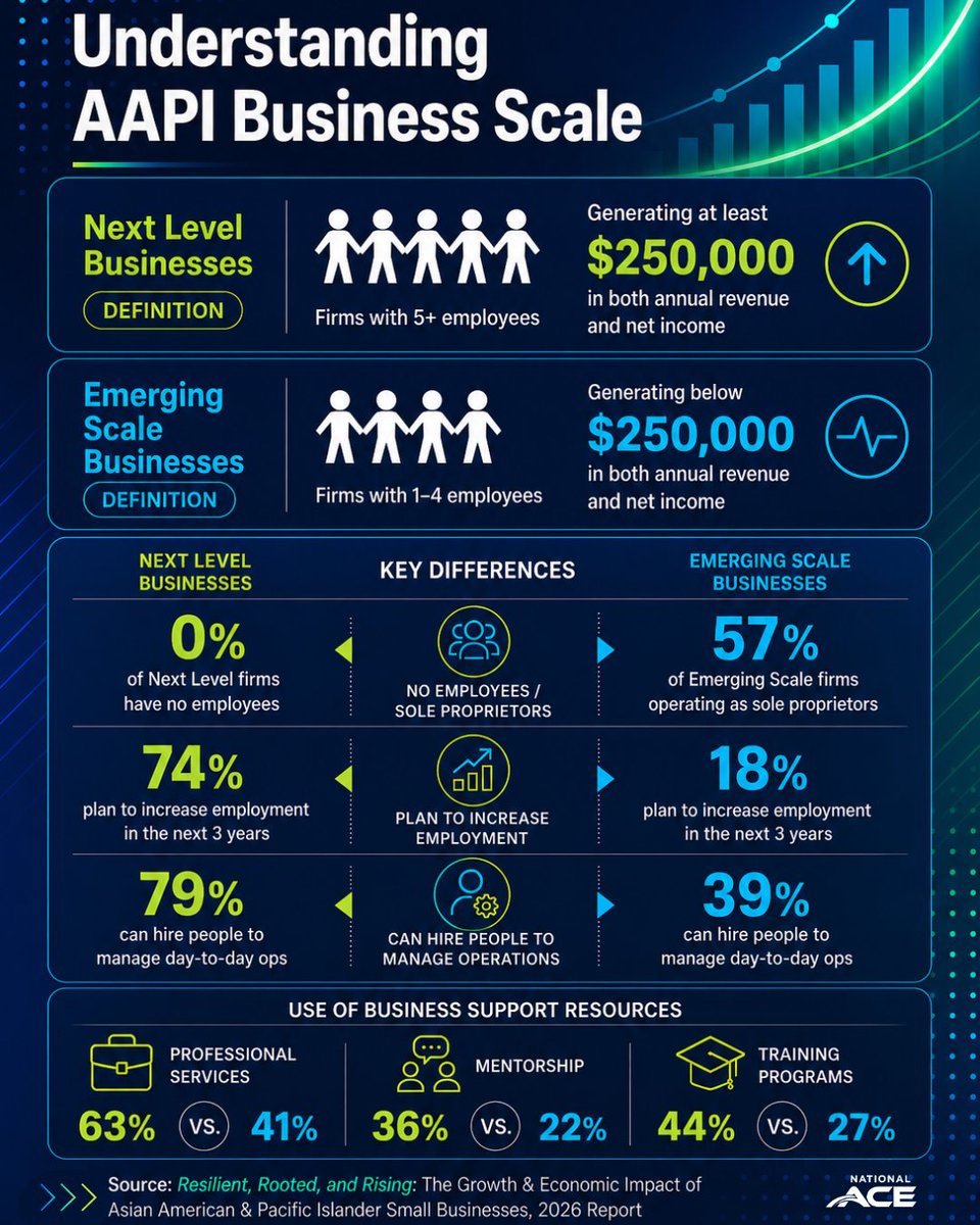 NationalACE's tweet photo. Dive deeper into the data, insights and opportunities shaping AAPI entrepreneurship. Read the full report: https://t.co/oqWsEGK8mz https://t.co/MNEaqdl5Bt