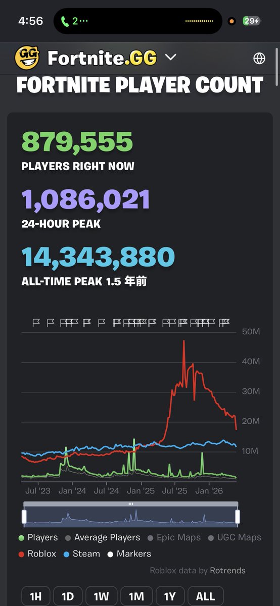 Fortnite_KTS's tweet photo. 最近の人口推移全部減少傾向だな…😭😭
フォトナマジで頑張ってくれぇぇ(ง ᐕ) ง
 #Fortnite  #FortniteGG  #フォートナイト https://t.co/vaaY8lY1eM