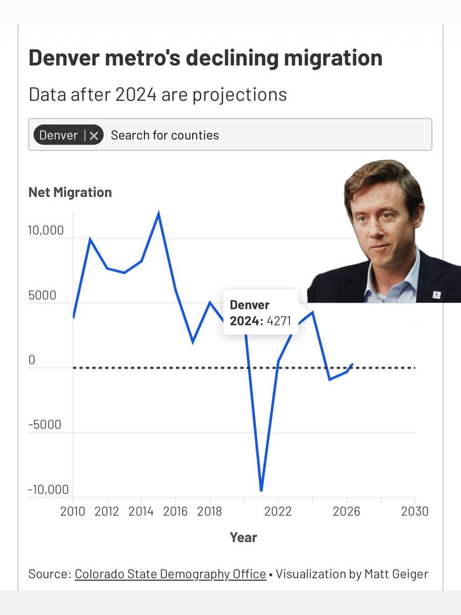 dobetterdnvr's tweet photo. 🚨 WSJ just dubbed Denver “America’s Emptiest Downtown” 😬

California developer Asher Luzzatto just scooped up two prime downtown towers (621 & 633 17th Street) for a fire-sale $3.2 million.

Now Denver’s DDA is handing him a $63 million low-interest, taxpayer-backed loan to turn them into ~700 apartments… including a “vertical village.”

At least 70 units will be income-restricted.
Will they be filled with problematic voucher tenants who bring crime, drugs and chaos?

Meanwhile Denver already has nearly 4,000 vacant affordable units…an 8.8% vacancy rate (a 10-year high!!) 

Denver County is losing residents through net negative domestic migration.

Yet the cycle continues:
🔥 Let crime & chaos destroy downtown
💰 Out-of-state developers buy distressed towers for pennies
🏗️ Promise shiny “affordable” conversions
💸 Raid public coffers (DDA’s debt capacity is now in the hundreds of millions) to subsidize the deal

Why are we building more subsidized housing when thousands of units are already vacant?

Who exactly is this helping…besides developers and insiders?

#DoBetterDenver #ddawatch