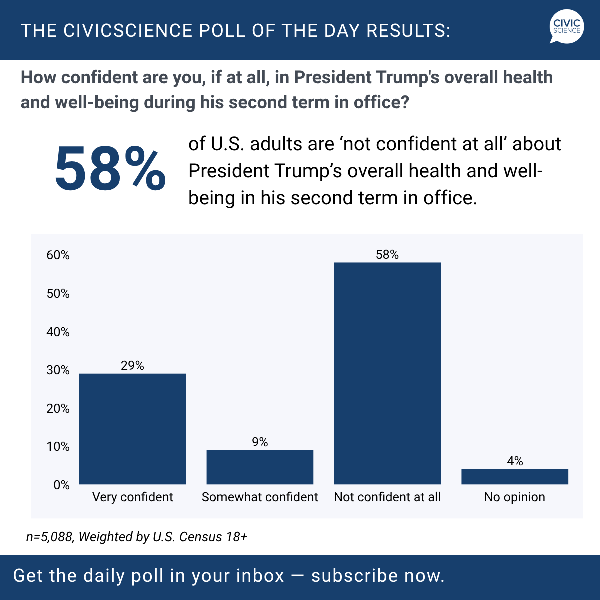 CivicScience's tweet photo. New 24-hour, nationally representative results from The CivicScience Poll of the Day show 58% of U.S. adults are ‘not confident at all’ in President Trump's health and well-being, doubling the percentage who say they're ‘very’ confident in the president's health (29%). https://t.co/mK4k8ZCzEc