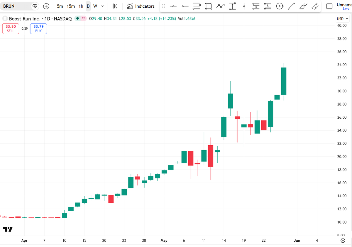 satoritrade's tweet photo. While everyone on X is talking about Leopold @leopoldasch and $NBIS ...

Boost Run $BRUN is quietly doing this 🚀

#AI #datacenters $APLD $CRWV $IREN $HUT $WULF $DGXX https://t.co/WZR0eEWW0L