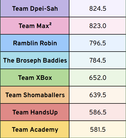 BoxBox's tweet photo. it came down to the final game final round...

CONGRATULATIONS TO THE WINNERS OF BOXBOX BASH 2!! @AesahTFT @dpeitft @reddittoXD @itshafu @SelfieVT @TacticianIX 

What an amazing event - incredible improvement from everyone involved. I can't wait for the next one in set 18. We'll do an open application this time. I'm so excited to see what kinds of interesting students we'll have next!