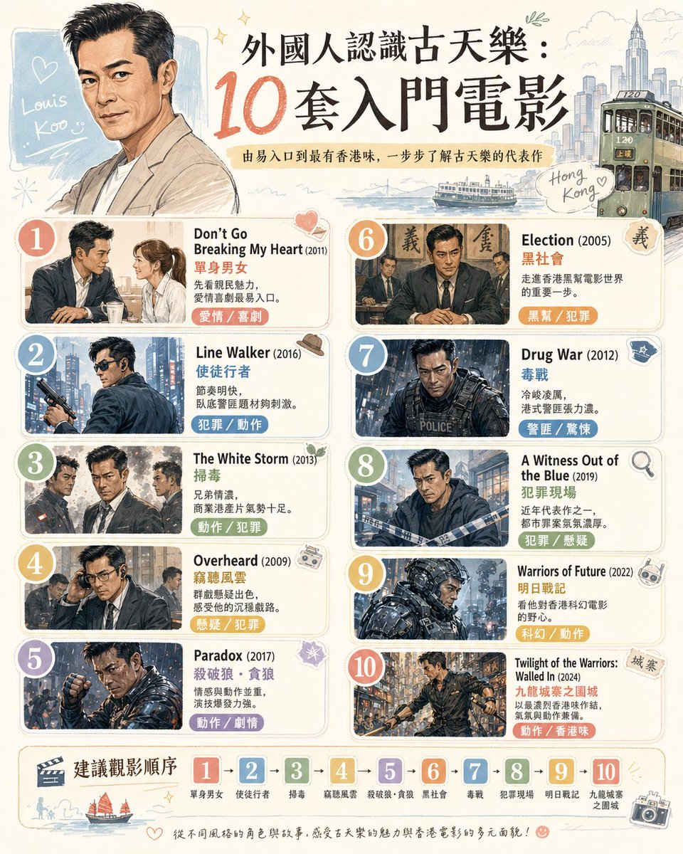 mrcloudhk's tweet photo. 叫AI 推介古天樂10套戲
竟然無嚦咕嚦咕新年財？ 其實生日快樂、意外、豪情都好睇

Where to Start with Louis Koo: 10 Essential Films

古天楽を知るための入門映画10選 https://t.co/QI4yqaCYWb