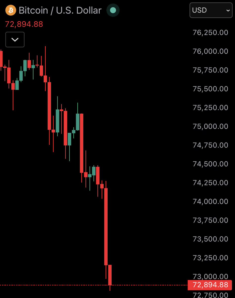 ParamaPint91573's tweet photo. JUST IN: 🇺🇸🇮🇷 Bitcoin falls under $73,000 after US and Iran launch attacks against each other. https://t.co/MXmPFrhLi2