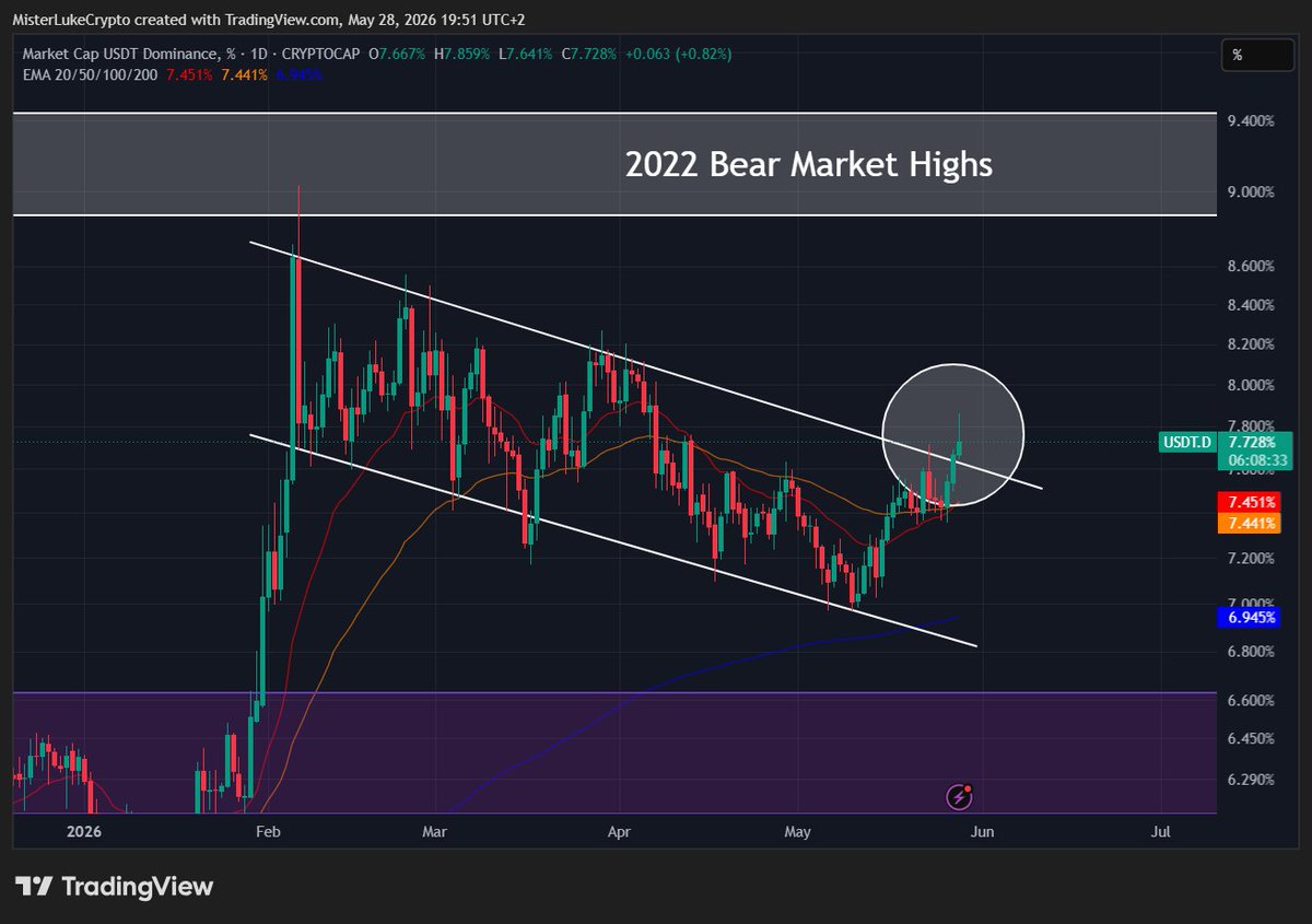 MisterLukeCrypt's tweet photo. Where $BTC and $ETH will go next from HERE:

 One of the most important charts right now is #USDT dominance. At the moment, it has broken above its bullish flag structure on the 4-hour timeframe, and now it’s either going for a retest or this breakout could turn into a fakeout.

That’s why we also need to watch how the Daily candle closes. If it closes well below the structure and gets back inside it, there’s a high chance we move higher on #crypto assets, wiping out the many Short positions that currently exist. But if the Daily candle closes strongly above the structure, that could mean investors have abandoned their plan to buy at these levels and instead just want to cash out, which could mean new lows are right around the corner.

To make it simpler: the breakout to the upside needs a strong Daily candle close above the structure. If Daily close is not strong and with longer wick but still is above structure, then we atleast need a successful retest on the 4-hour timeframe followed by another strong bounce after the Daily close. That would confirm the breakout is not a fakeout. #Crypto #trading #psichology