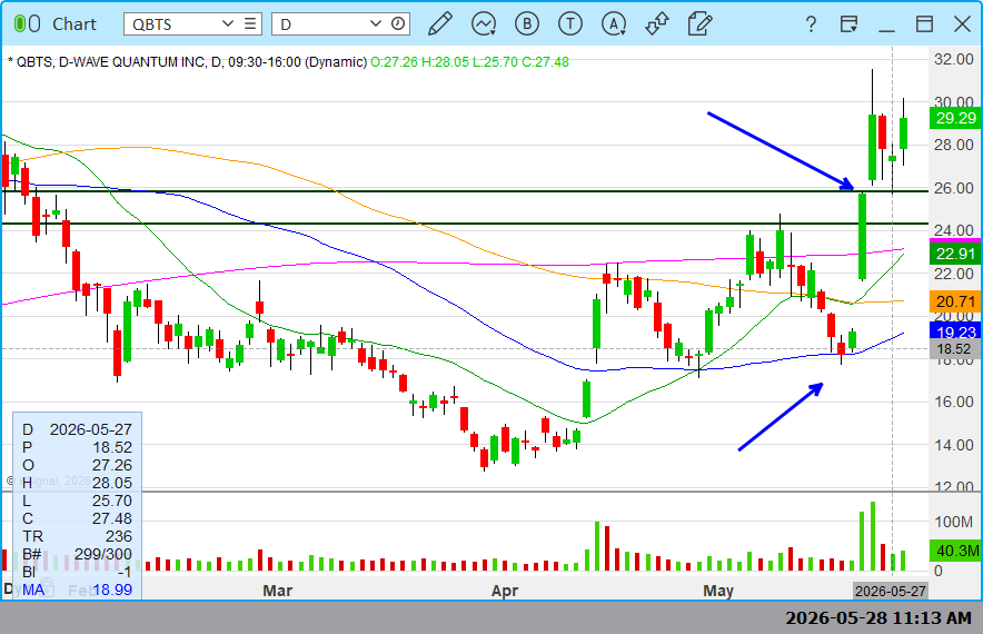 HCPG's tweet photo. Good follow thru on $QBTS from gap fill yesterday https://t.co/oVGKVYHw4G