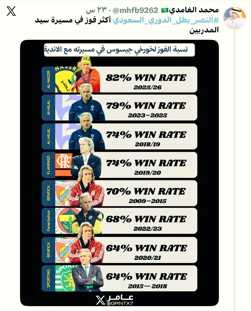 M_S_M_Alamr's tweet photo. رباعيات نصراوية 

#النصر_بطل_الدوري_السعودي 
#النصر_حديث_العالم https://t.co/JHMA4Y3aza
