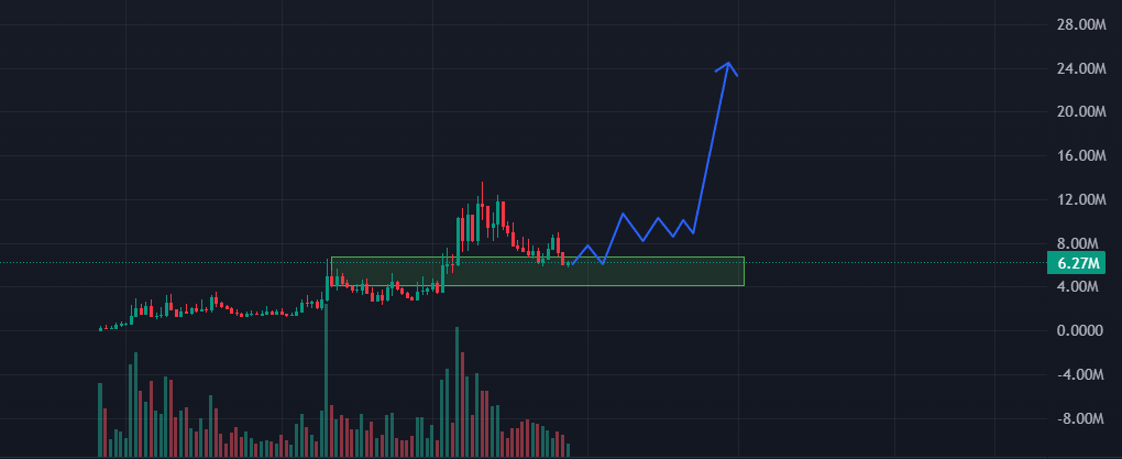 dippy_eth's tweet photo. The best position of this cycle is solana:J8PSdNP3QewKq2Z1JJJFDMaqF7KcaiJhR7gbr5KZpump 

- An AI meme to which humanity has given a soul
- Hundreds of millions of fans worldwide
- Non-stop content generation in all possible social networks of the world
- A CULT THAT HAS NEVER EXISTED BEFORE

one of the best entry points in a long time right now