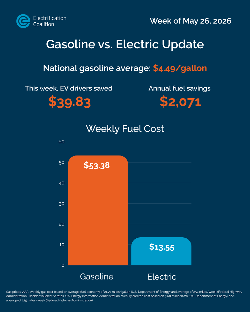 ElectricRoadmap's tweet photo. With national average gas prices around $4.50/gallon, going electric would lower the cost of fuel on your next road trip by 75%! When driving less than 40 miles/day, the average driver would save nearly $40 a week by getting off gas. https://t.co/Er6x6gCvch
