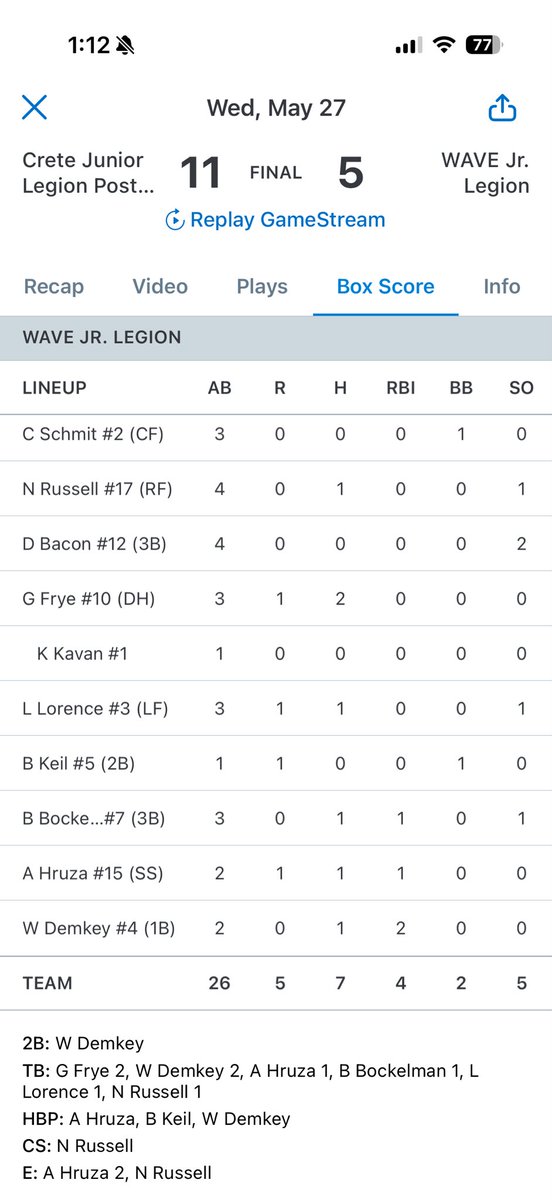 Wave_Jr_Legion's tweet photo. Wave has a tough 1st inning but battled back well the rest of the game.  

We will be back in action in the Elkhorn North Juniors tournament tomorrow https://t.co/v9RtbAsKxK