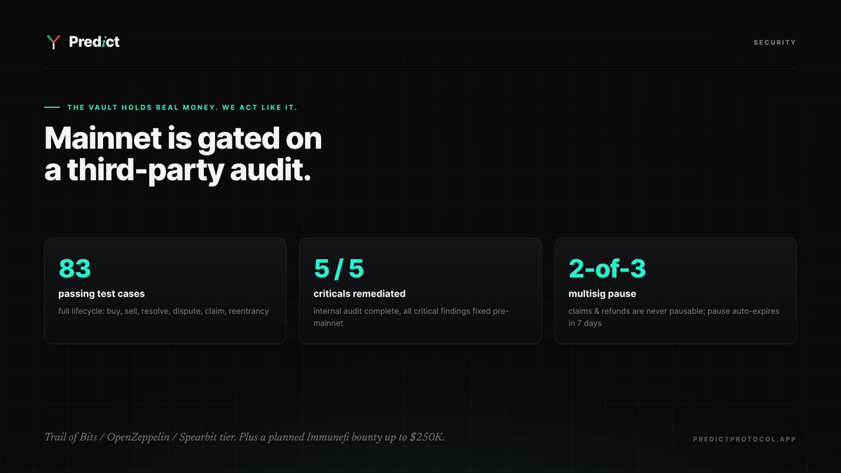 PredictFDN's tweet photo. The LP vault holds real money, so mainnet is gated on a third-party audit. 
83 passing tests, all 5 critical findings already remediated, plus a planned bug bounty. we could ship faster by skipping it. we won't. https://t.co/OfdcDVxwIW