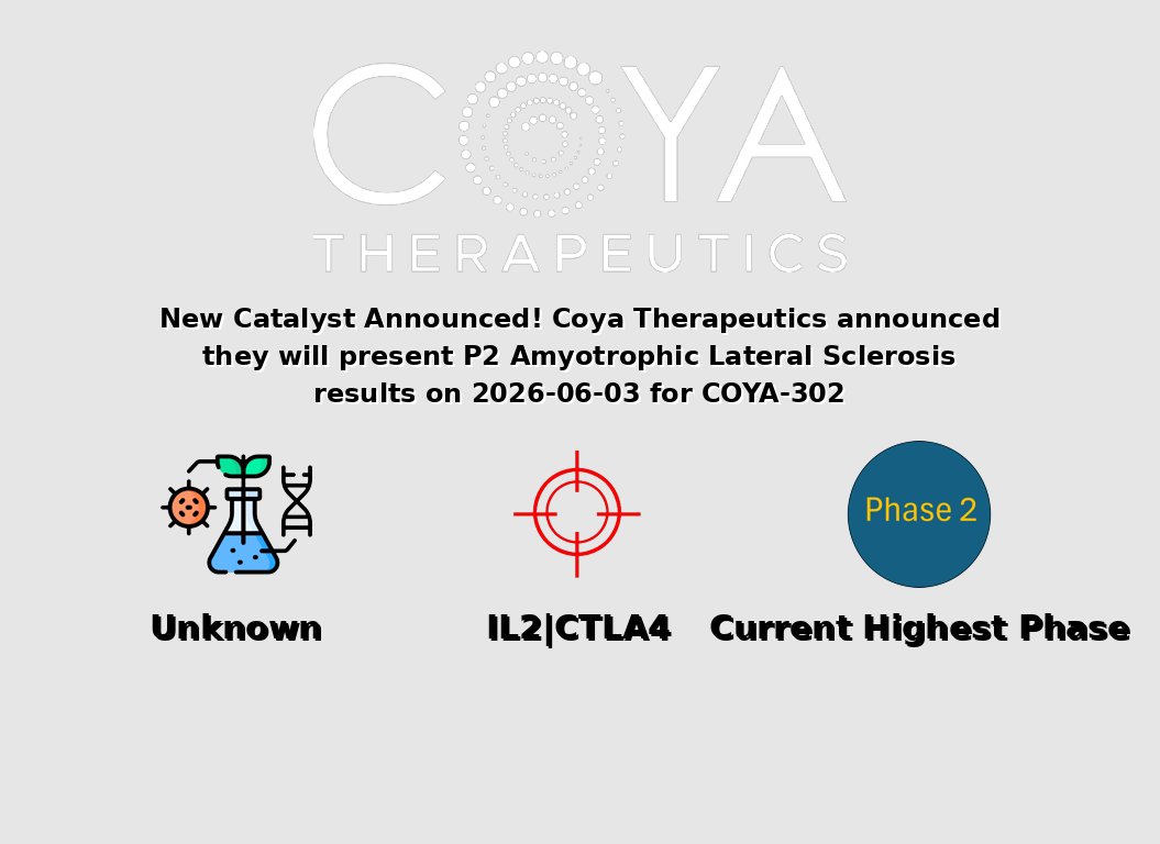 OzmosiHealth's tweet photo. $COYA Coya Therapeutics announced they will present P2 Amyotrophic Lateral Sclerosis results on 2026-06-03 for COYA-302

More Info: https://t.co/53XthtXVQX https://t.co/sMbcdT3XCY