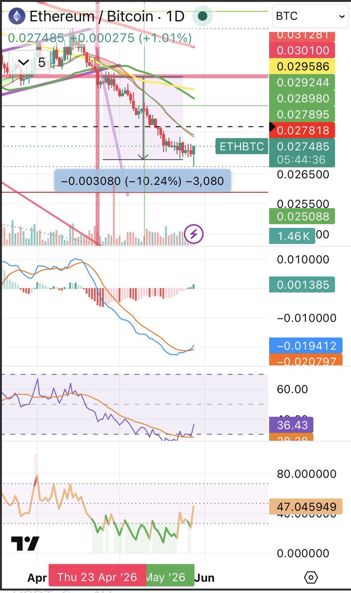 thecbcb's tweet photo. ETH/BTC Momentum shift on the daily. https://t.co/XnYTzwHOTW