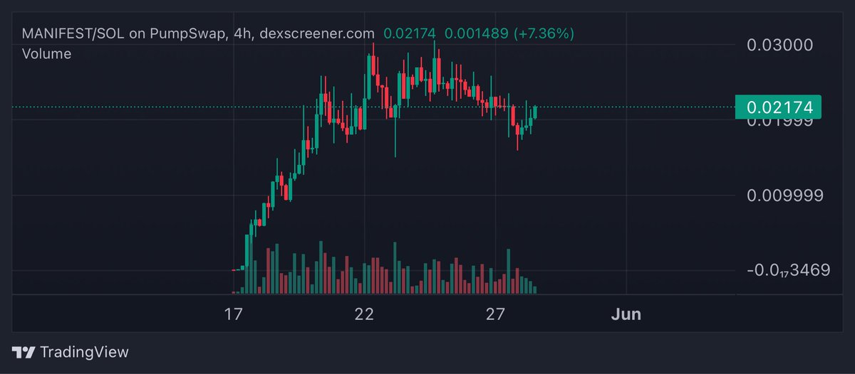 cryptologyKito's tweet photo. Market bouncing nicely. 
solana:BCdwQBAn8dYB5YjTsoB6TdHAWokxv28k2oZUodERpump is starting is ascend back to all-time highs. 20M great area for bids …easy money IMO.

Higher ✍️💪 https://t.co/Nv4BNQfBwn