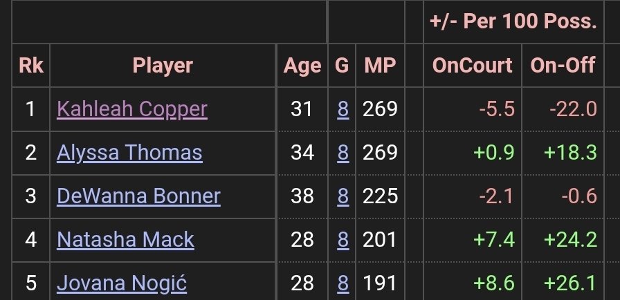 iggirodriguez's tweet photo. @PhoenixMercury Why does Copper play the most minutes??? 🤦🏽‍♂️ https://t.co/oNCiI5cYG2