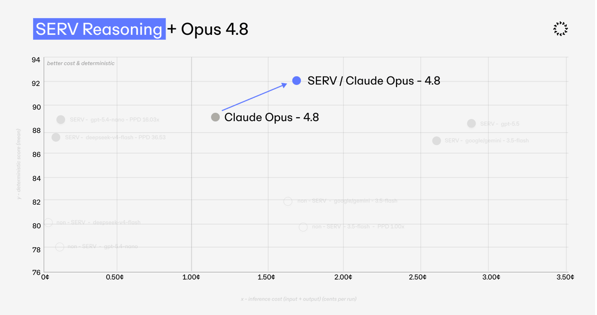 openservai's tweet photo. Claude 4.8 just went live and it's now integrated with SERV Reasoning.

Smarter and more reliable - making it ready for enterprise use.

Armed with SERV, it scores 92.56 on our DeFi benchmark.

Now available to Private Beta builders. https://t.co/RAccrufPwv