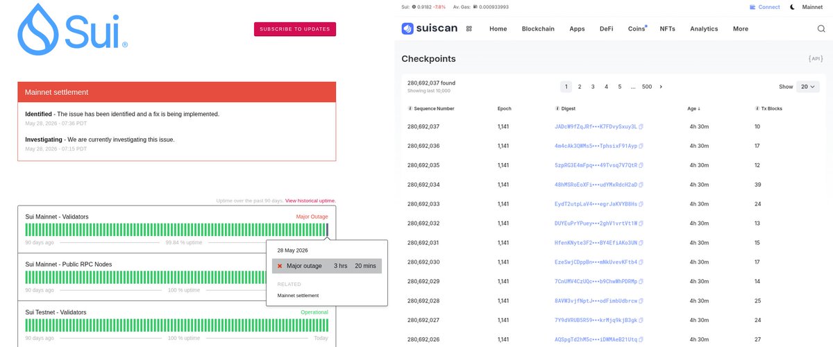 vinibarbosabr's tweet photo. it has been 4.5 hours since sui:native last confirmed transaction

SUI is going through a major outage that now lasts for nearly five hours, according to onchain data (last confirmed block at epoch 1,141 - JADcW9f...ySxuy3L) 

sui.status shows a 3.5 hours major outage (one hour behind the network stall), since the issue has been identified and a fix has started being worked on

it's been a week since SUI activated gasless transactions

this is the 4th major outage/degraded performance event on SUI in the past 2 years 

+ November 21, 2024: first major network outage
block production halted for ~2–2.5 hours due to a bug in transaction scheduling/congestion control code after an upgrade. validators crashed, but the issue was fixed with a patch

+ December 14, 2025: "degraded consensus" / higher latencies for ~3 hours 10 minutes. not a full halt but significant performance issues and some transactions stalled

+ January 14–15, 2026: second major consensus outage/network stall. lasted ~6 hours (precisely ~5h 55m in some monitoring). no new blocks or transactions were processed; funds were safe but activity was frozen.