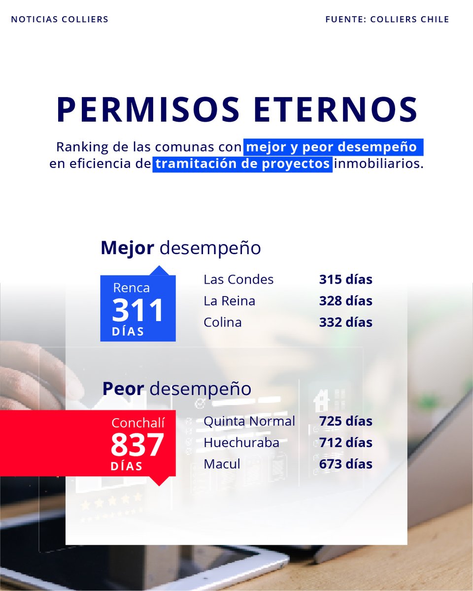 ColliersChile's tweet photo. Chile necesita más viviendas, pero la burocracia sigue ganando.
Hoy un proyecto inmobiliario demora en promedio 5,5 años entre permisos y ejecución. En solo 7 años, la permisología aumentó los plazos en 703 días.
Mientras Renca aprueba en 311 días, comunas como Conchalí llegan a 837.
Menos construcción. Menos oferta. Viviendas más caras.
El nuevo Ranking Pro Vivienda de Colliers vuelve a poner el problema sobre la mesa.