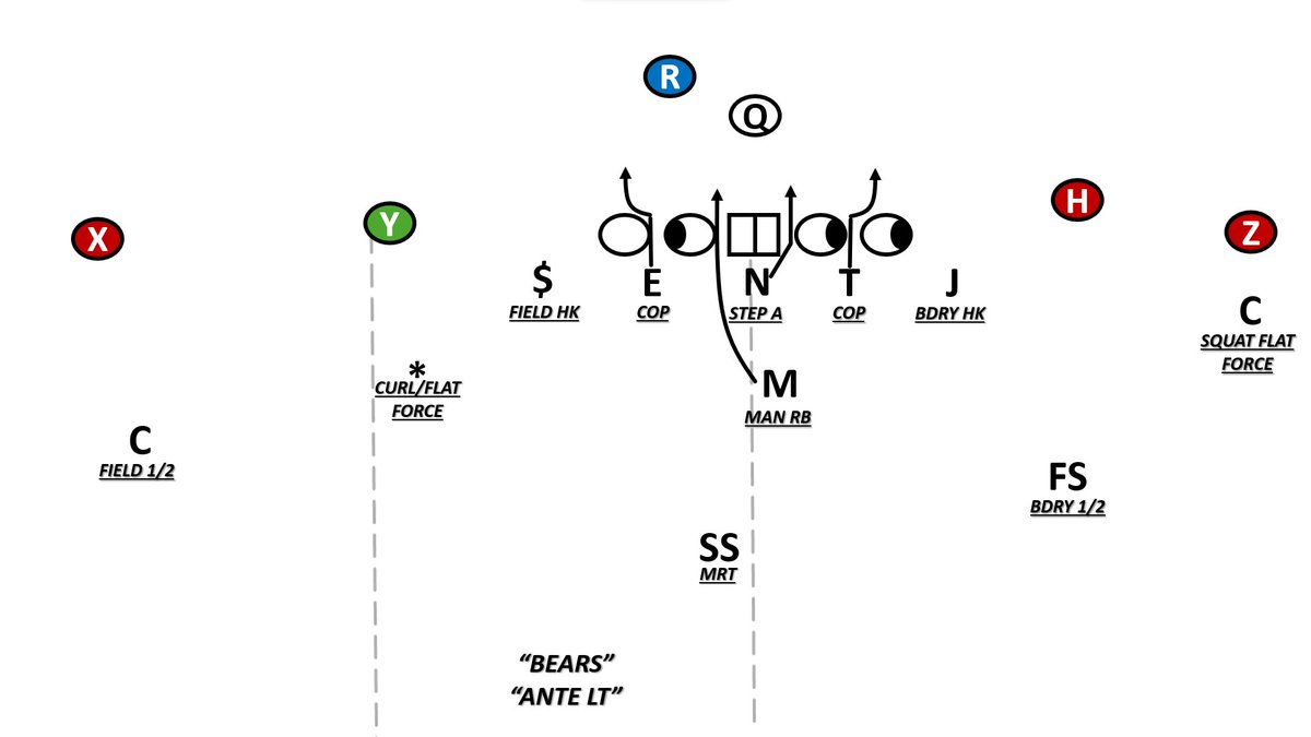 PackTalksXO's tweet photo. Oklahoma Cover 2 Simulated Pressure Cutup. 

Against LSU, OU ran three different forms of Cover 2 Simulated Pressures.

1st Clip: Drop 8 Tampa 2 From a 7 Up look.

2nd Clip: Bears Ante (Gambling Terms = 2 Lurk Coverage, Ante = Able Backer Path)

3rd Clip: Eagle Ned Suns 2 Trap (Eagle = 1T + 4i to the Y, 3T away, Ned Suns = Ned Stunt + Star Blitz Contain)