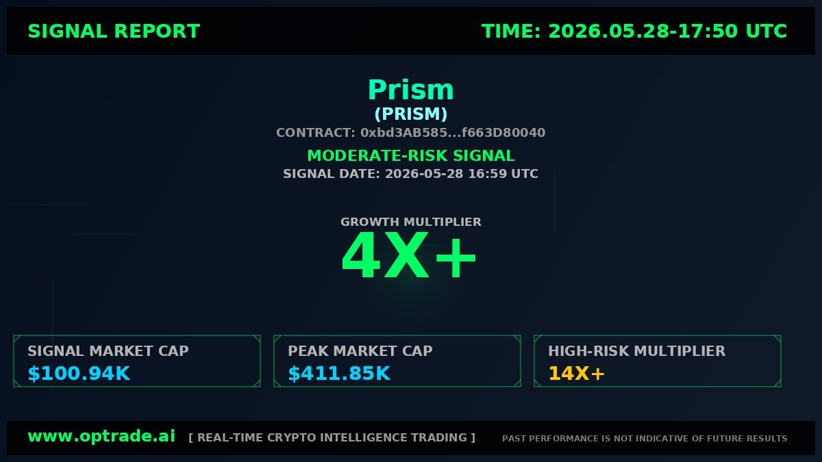 optrade_ai's tweet photo. Boom, That's what we're talking about!

$PRISM on ETH, 14X after the High-Risk Signal and 4X since the Moderate-Risk one. https://t.co/SrKxmg69Qt