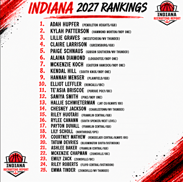INDIANARECRPT's tweet photo. ⭐️2027's⭐️ Miss Basketball is completely up for grabs this year. #1-5 all bring something different to the game.    Separator for end of year rankings will be how good teams are around them and how they maneuver through the season with these ladies leading them. https://t.co/a43mSXT2ge