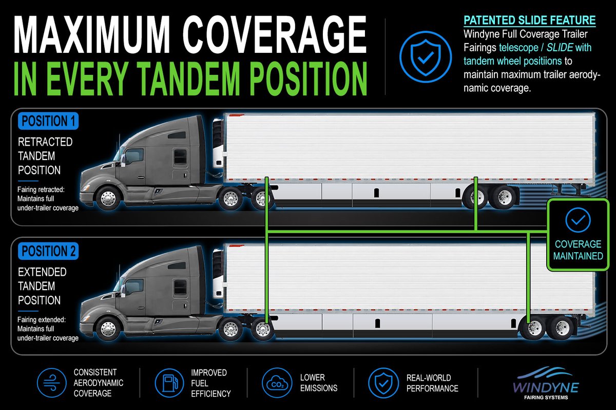 WindyneFairings's tweet photo. Axles move. Coverage should too.

Windyne Full Coverage Trailer Side Skirts telescope / SLIDE with tandem wheel positions to maintain trailer aerodynamic coverage where fixed fairings can leave gaps.

#TrailerFairings #Trucking #Semitrailer https://t.co/7RtmFfz0nB