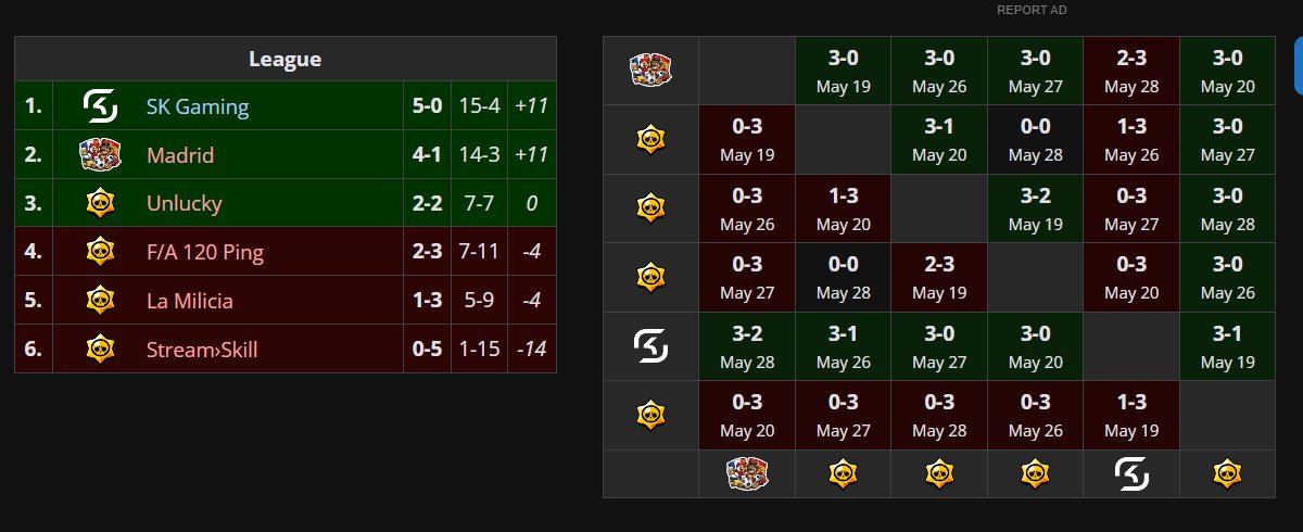 minepropl's tweet photo. Qualed to Spain Challengers Final (unlikely to play it tho since it's on the same day as july mq) https://t.co/hxF4ZFkW8u
