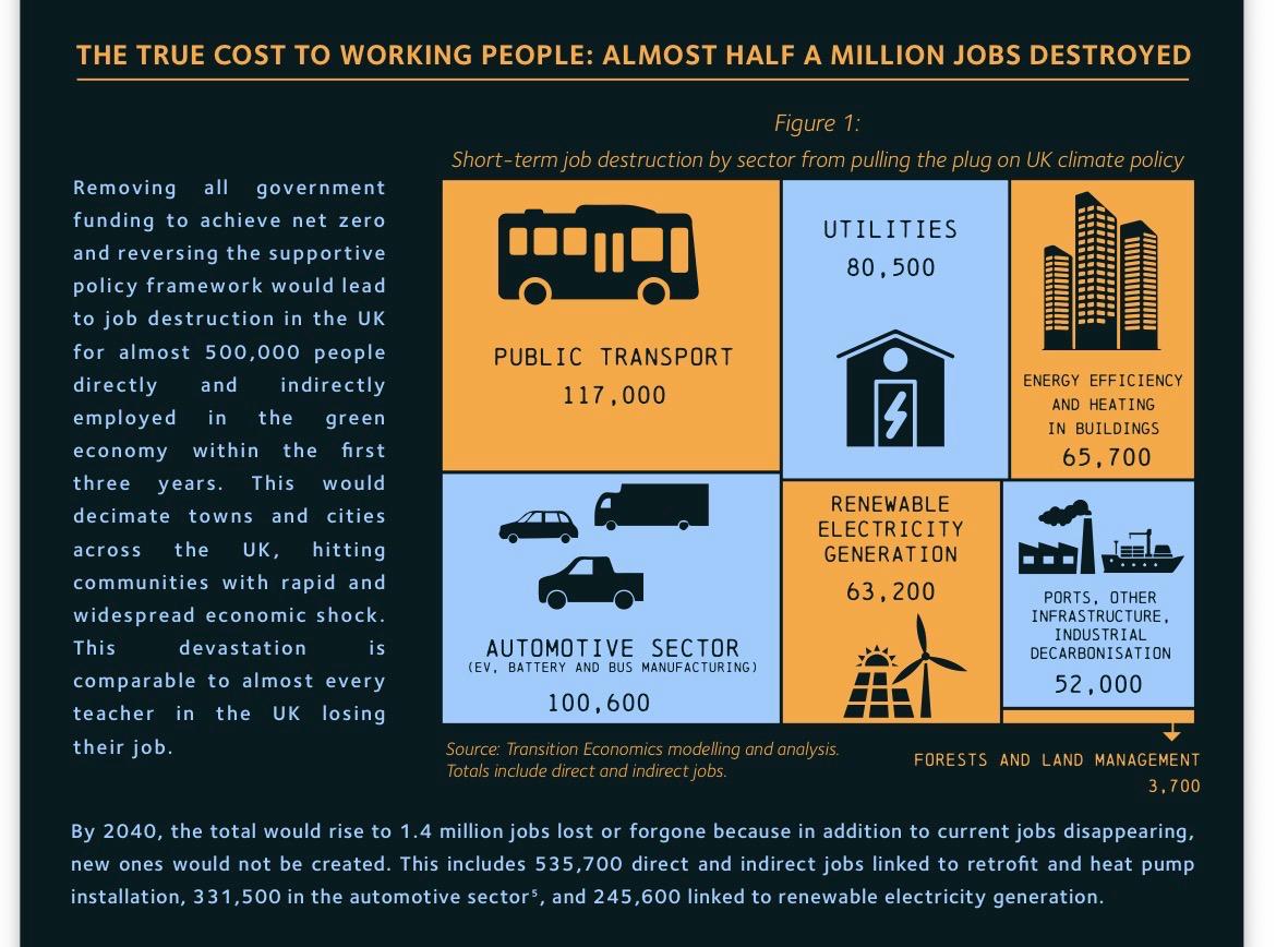 UniteEconomy's tweet photo. Reform's plan to scrap support for renewable energy could wipe out 500,000 jobs within 3 years, according to a new study.

Not an exhaustive list, but jobs in utilities, transport, automotive, renewable energy and ports would all be affected. This is the opposite of what we need: we need the energy sector to grow, a proper workers' transition, increased manufacturing and investment for new technologies, and a clear plan for the future.