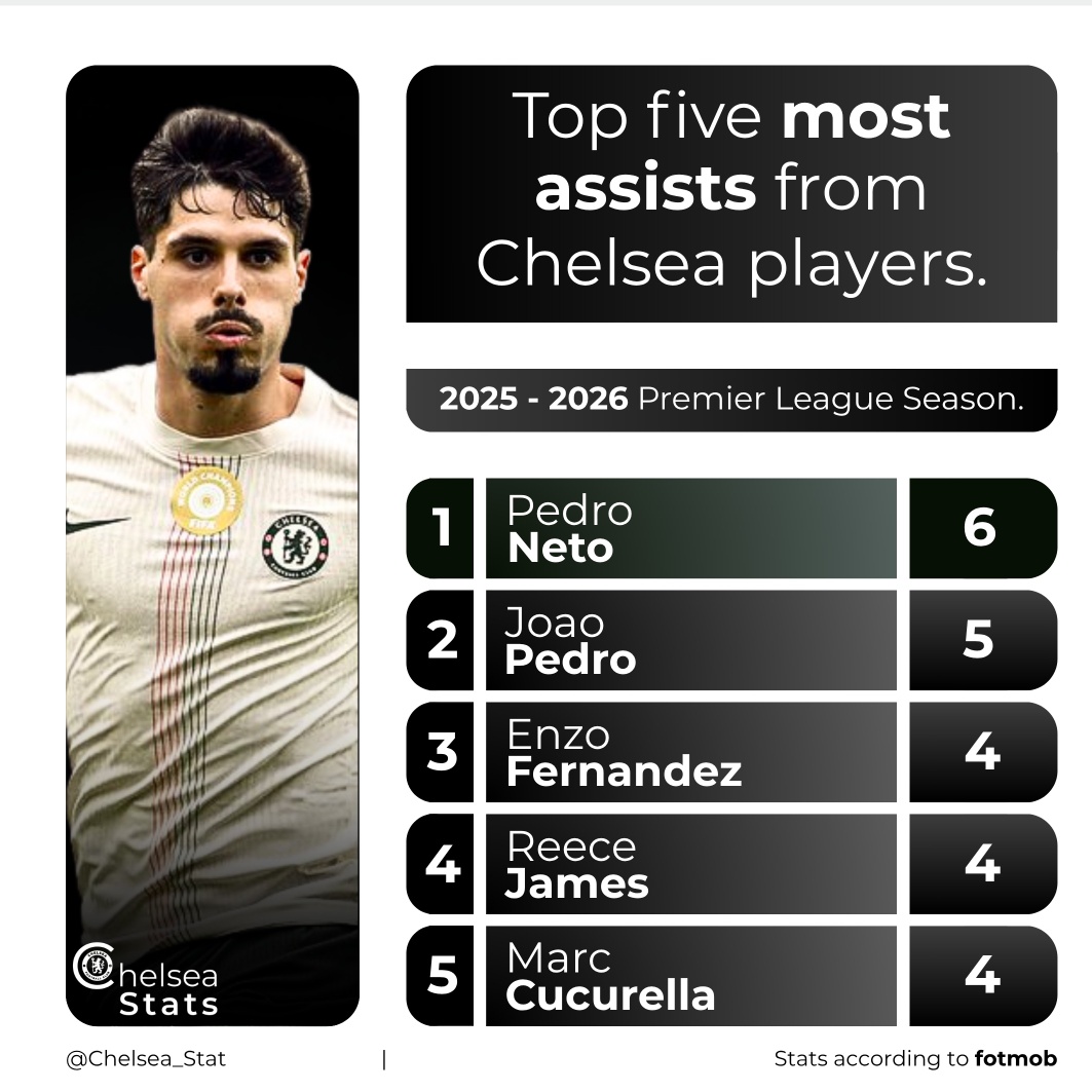 Chelsea_stat's tweet photo. 📊 Pedro Neto gave the most assists among Chelsea player in the 25-26 PL season. https://t.co/vu5E2OxfZl