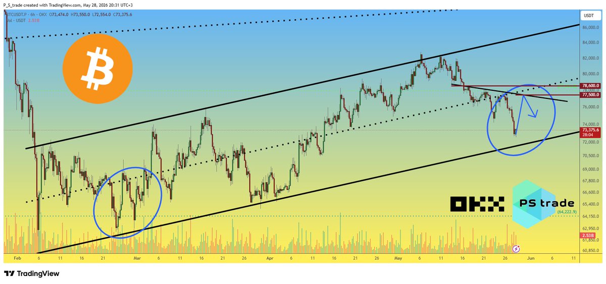 PStrade2's tweet photo. $BTC dropped a bit deeper than we expected for the rebound starting point 👀
Because of that, the expected upside for the bounce probably needs to be lowered too.

📈 Current rebound targets for #BTCUSDT:
→ ~$77,500 (channel midpoint)
→ possible squeeze toward ~$78,600
At current momentum, that still looks like the realistic local ceiling.

Interesting part:
$USDT dominance held “on the edge” and now seems to be rolling over lower.
Which usually gives #altcoins a decent setup for relief bounces too 😏
Question now:
just another dead-cat bounce…
or market slowly preparing for something stronger?
Because our baseline scenario remains unchanged for now 👇
#BTC #Bitcoin #Crypto #OKX #Trading #BTCUSD #BTCUSDC
🧠 DYOR | This is not financial advice, just thinking out loud
✅ Follow us 💸 for daily crypto insights & updates!