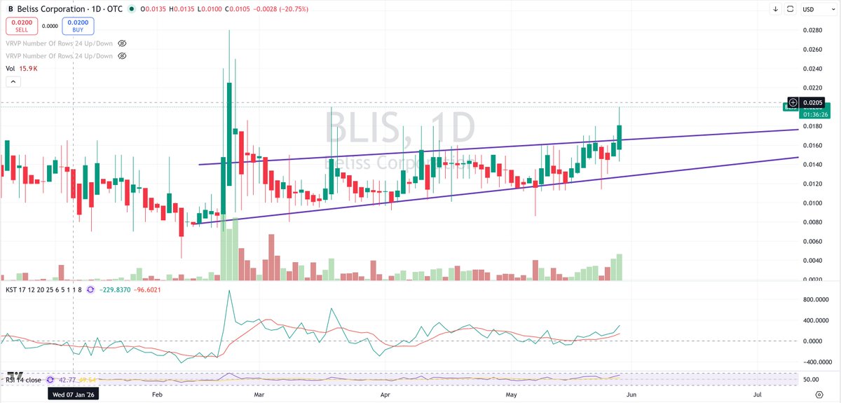 KickoStocks's tweet photo. Breaking out now on $BLIS 👀

38 million is sub-contracts is wild for an OTC https://t.co/lFUZsEDtCG