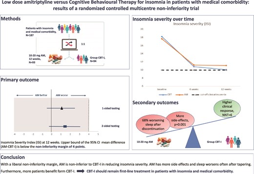 sleepjournals's tweet photo. #CognitiveBehavioralTherapy (CBT-I) remains the most popular #insomniatreatment. In this clinical trial, researchers explore #amitriptyline as a potential #insomniatreatment for patients with #medicalcomorbidities. 
https://t.co/lHJ9kZMzqi https://t.co/bucqOCspLx