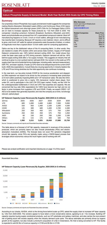 jyves94's tweet photo. Informations intéressantes de la mise à jour sectorielle de #Rosenblatt sur l’offre et la demande d’Indium Phosphure
Ils estiment une augmentation de l’offre de X12 pour la période 26-30
#NVIDIA a demandé une augmentation de l’offre de X20 sur la période
#RIBER $ALRIB 🇫🇷 #ROSIE https://t.co/BKVd4zHYnP
