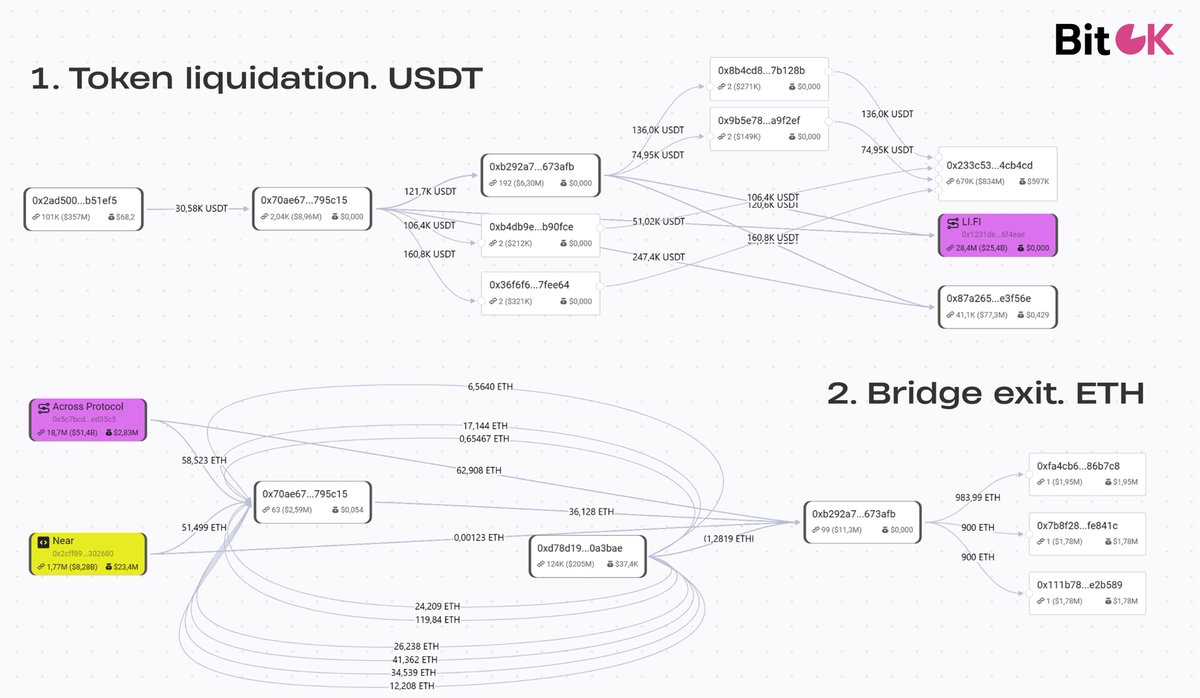 BitOK_org's tweet photo. 🧠 $15M SUPERFORTUNE Airdrop Stolen Through Social Engineering

SUPERFORTUNE (GUA) lost 14.98M tokens after a multisig team signed a transaction to a fake wallet address mimicking the original.

The attacker copied the first and last four characters of the official contract, exactly how most wallets display addresses.

💸 After the dump: GUA fell 75%
Nominal $15M turned into roughly $5.7M in ETH

⛓️ Flow: DEX aggregators → cross-chain bridges → 3 wallets

🔍 BitOK traced the full on-chain flow across bridges and tagged the related wallets.

Even experienced teams still rely on partial address checks. For everyday crypto users, the risk is even higher.

#Crypto #Web3 #CyberSecurity #OnChain #CryptoScam