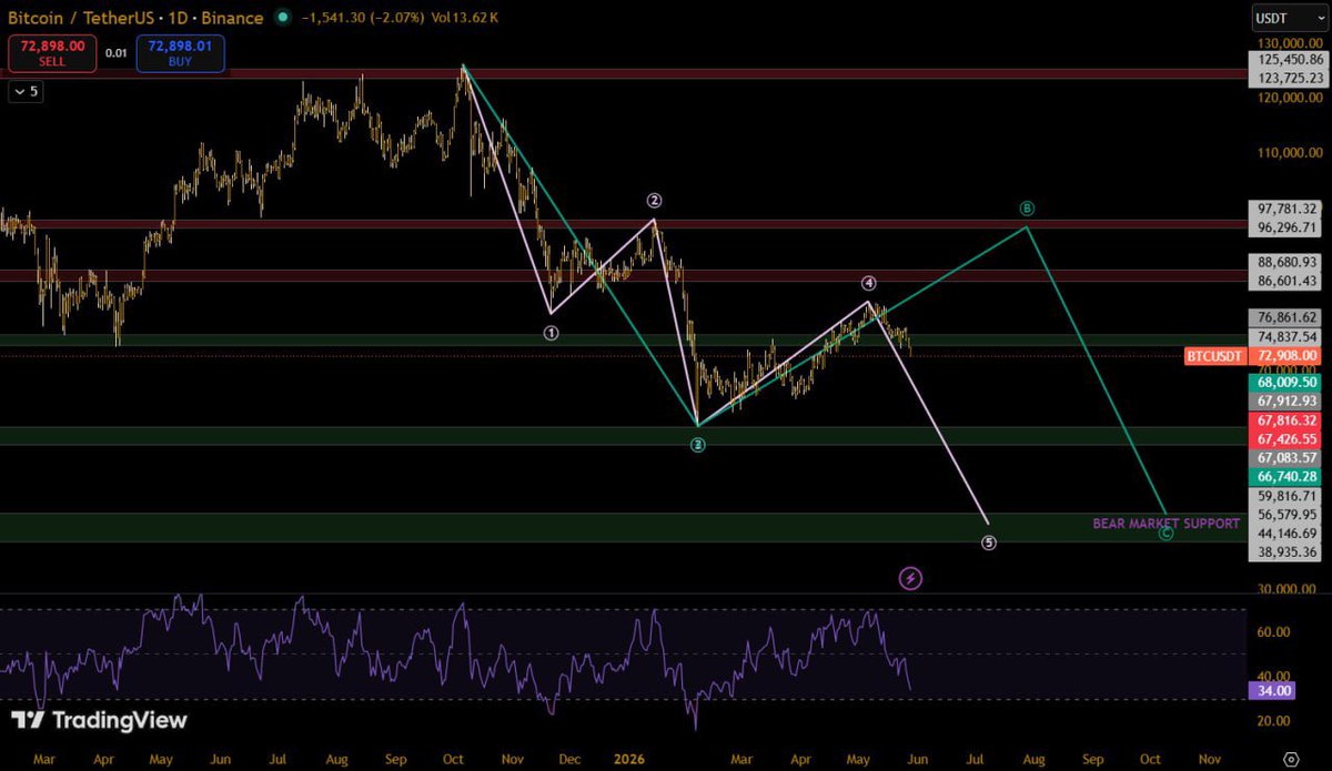 DanielPirow's tweet photo. $BTC 2 Possible Scenarios

BTC lost the key support box again and is now sitting at a major decision zone. What matters now is whether price reclaims this area or confirms another rejection below it.

Scenario 1, bullish ABC recovery.
If BTC reclaims the box and holds above it, the path opens toward the upper liquidity zone and another expansion leg becomes possible.

Scenario 2, bearish 5 wave continuation.
If price keeps rejecting below resistance, structure points toward the lower green support zones and possible bear market support.

This is why traders need scenarios, not opinions.
The market rewards confirmation, not conviction.