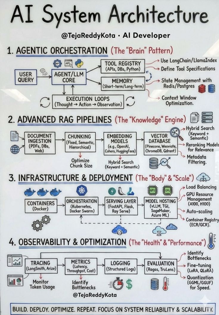 Soaib_TechAi's tweet photo. AI System Architecture https://t.co/eoemvQjDI6