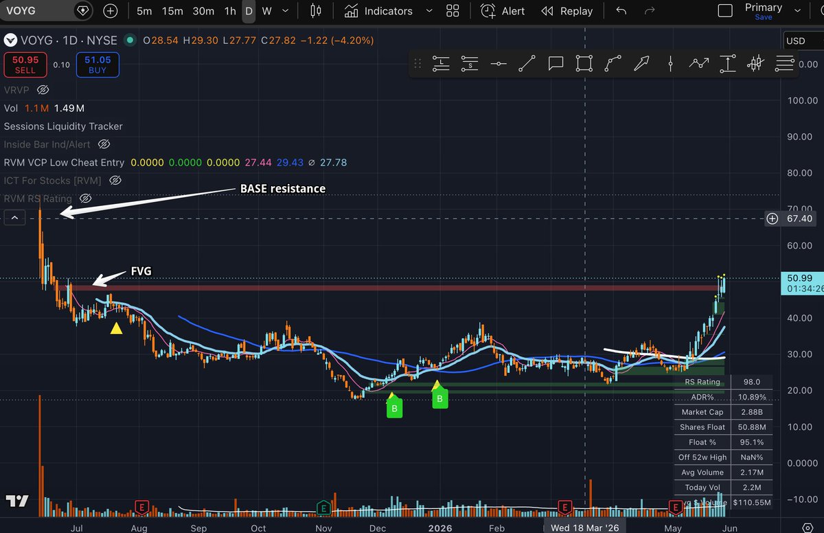 ransomevm's tweet photo. $VOYG close above 50 can mitigate its FVG and be set to complete its IPO base. Will be crucial for friday close. Watch out for this above 50. https://t.co/uZBpXdkB7R