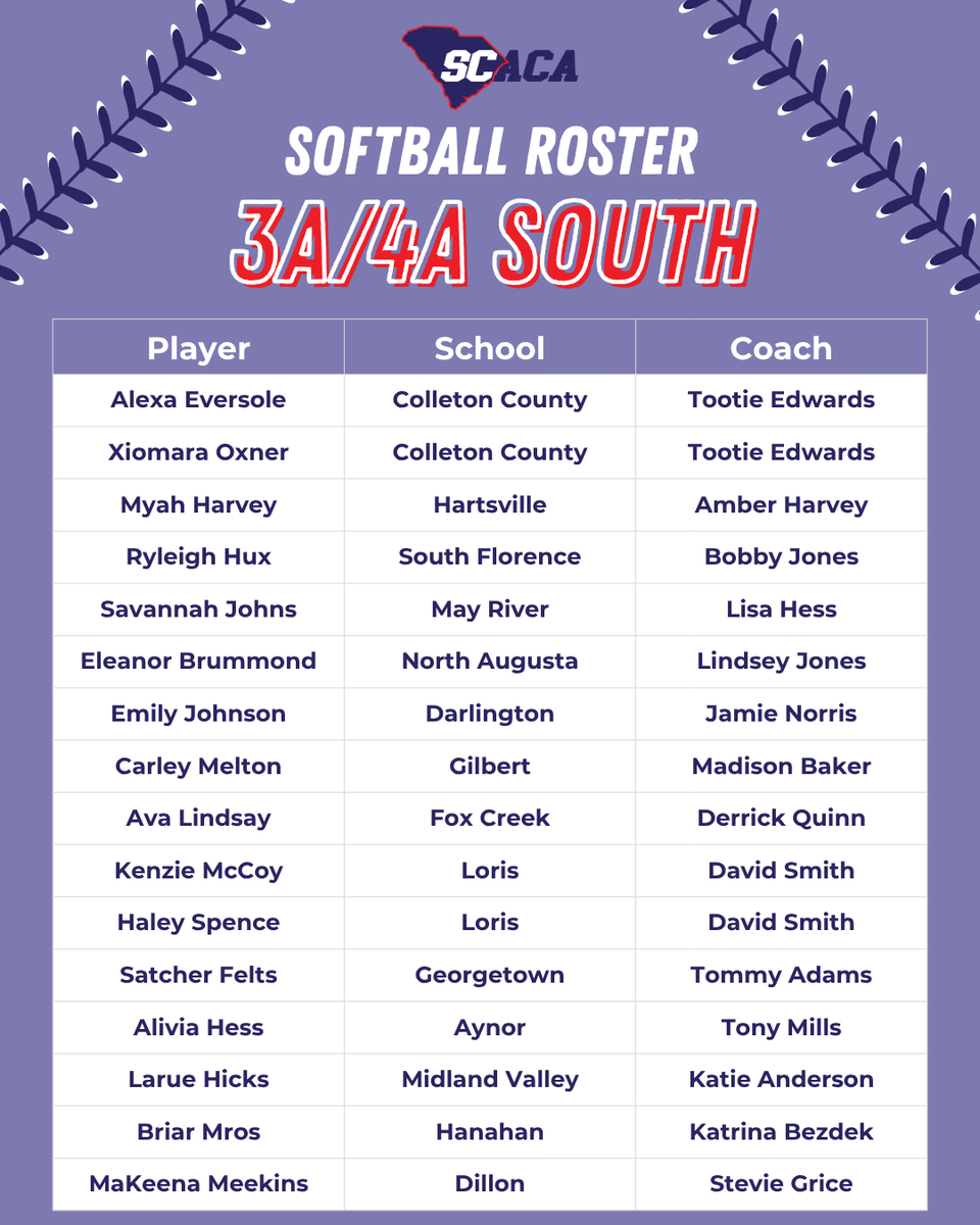 CarolinaCoaches's tweet photo. Congratulations to the athletes selected for the North vs. South Softball game! 🥎 We look forward to an exciting matchup and celebrating these talented players! 👏

#scsports #southcarolinasports #studentathletes #highschoolcoaches #coaches #highschoolsports #southcarolina https://t.co/3R0J03QCRP