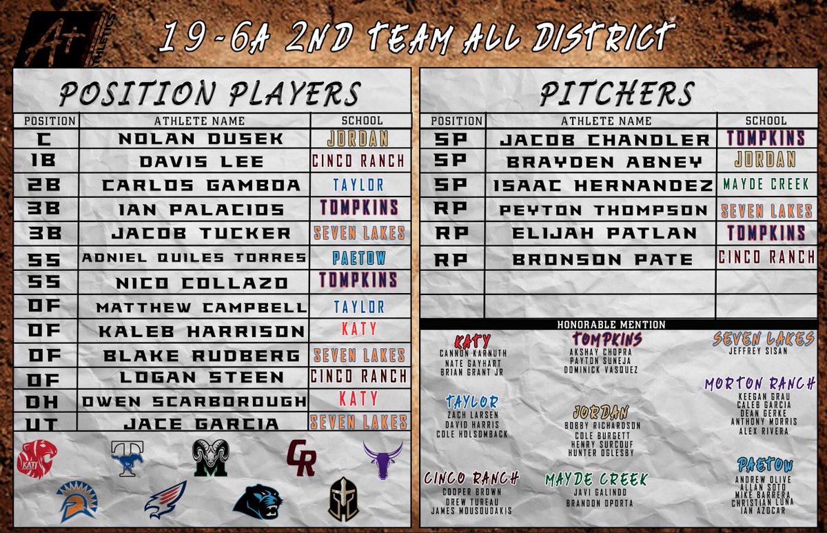 KatyISDAthletic's tweet photo. We congratulate the athletes who earned 19-6A superlatives and all district honors for the 2026 Baseball Season! https://t.co/64HoGmLAzS