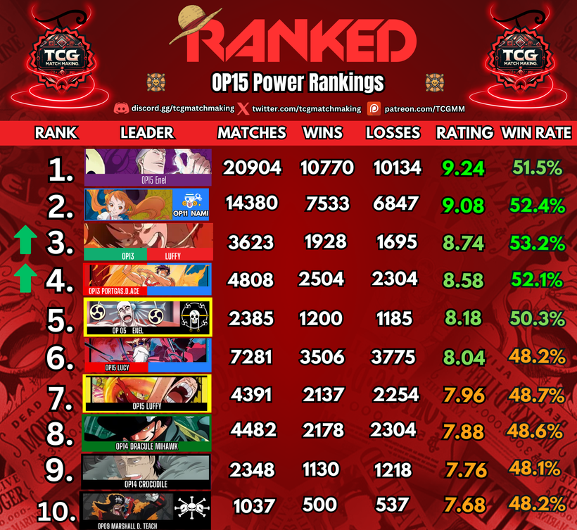 TCGMatchMaking's tweet photo. 🔋OP15 Weekly Power Rankings 1 Billion+ May 28th🏴‍☠️

👉Read Here https://t.co/YWHIIIM4tb

🇯🇵 記事の英語版の下部に、日本語訳を掲載しております。

📈 Subscribe to Yonko to view all the advanced stats
👉Click Here patreon https://t.co/GkTX4NTCIj
📊Access Stats Dashboard
👉 Click Here https://t.co/FNKuT0QH2B