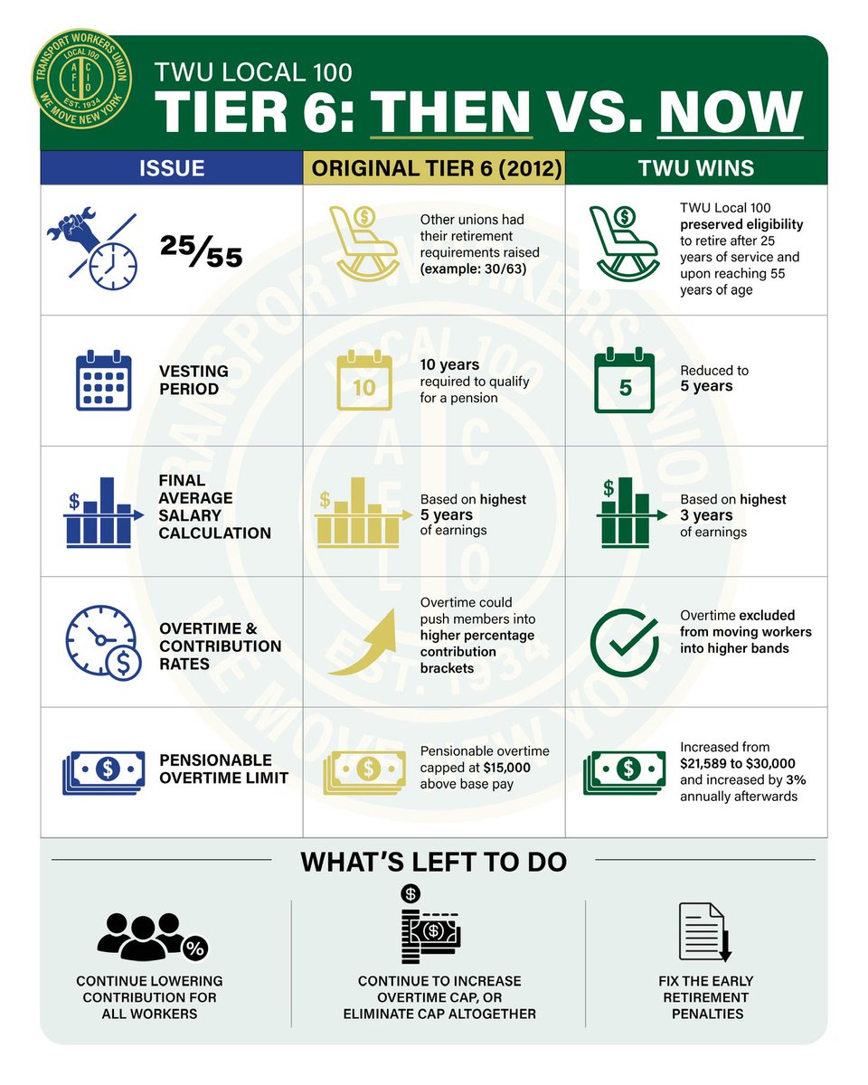 TWULocal100's tweet photo. TWU Local 100 scored a win this week with Tier 6—the cap on OT counted toward our pensions jumped from $21,589 to $30,000, with an additional 3% to be added each year after. 

This is just the latest positive change in the years we have fought for improvements to Tier 6. 

In 2012, we were able to retain 25/55 retirement. In 2022, the vesting period was slashed in half from 10 years to 5, and OT 
exempted from bumping members into a higher contribution band. In 2024 the Final Average Salary calculation was switched from being based on the highest 5 years of a member’s earnings to the highest 3 years.

All of these changes were results of the commitment and participation of members in rallies, our yearly Lobby Day trips and constant advocacy campaigns.

There are still improvements to be made, including lowering the contribution rate for all workers, further reducing or eliminating the OT cap and fixing the early retirement penalties. 

Let’s keep fighting the good fight.

#WeMoveNY #UnionSolidarity #UnionStrong @transportworker @CentralLaborNYC