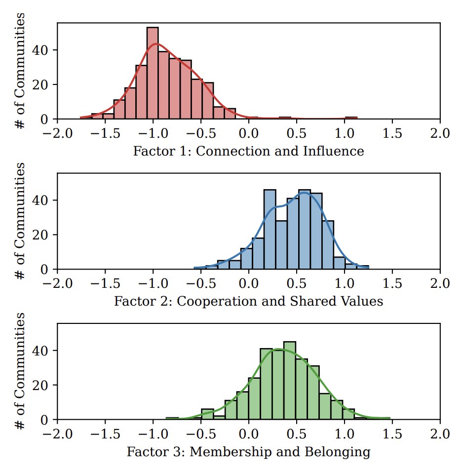 galenweld's tweet photo. Sense of community is the "glue" that holds online communities together! But what factors affect sense of community online? Come to my talk @icwsm tomorrow morning at 8:30 to learn more! 🧵 https://t.co/KXG9WTW0jc